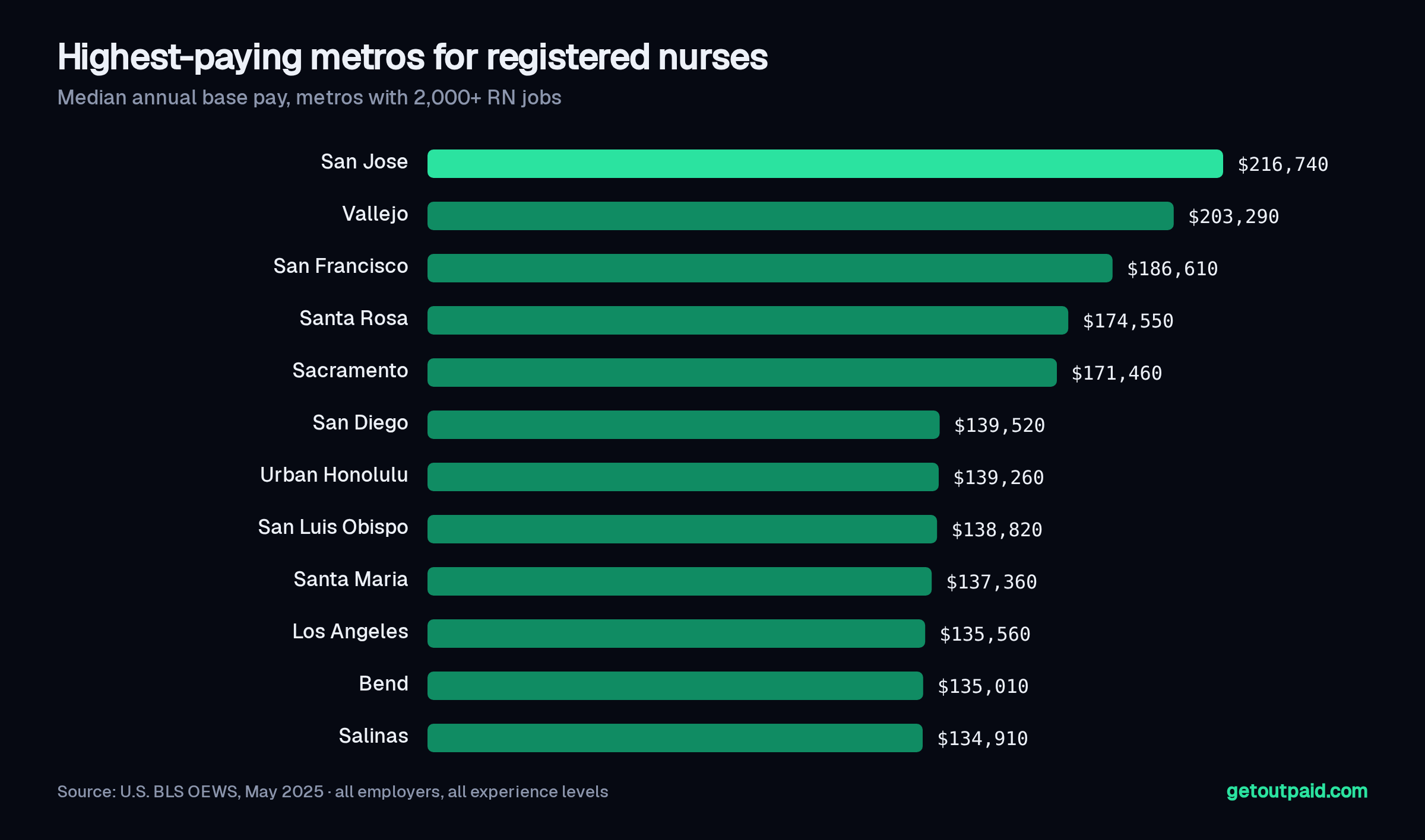 Highest-paying metros for registered nurses (BLS OEWS May 2025)
